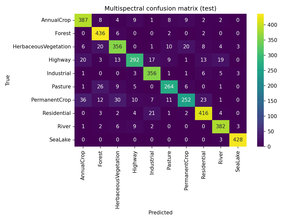 Multispectral model confusion matrix