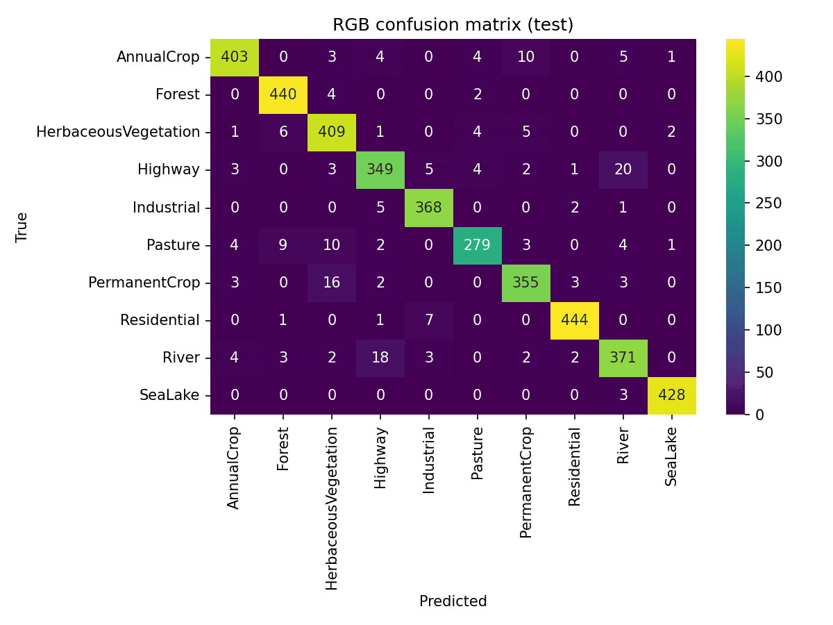 RGB model confusion matrix