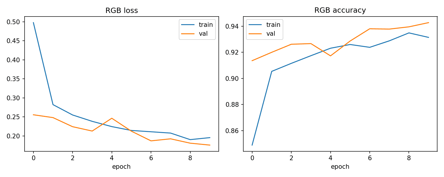 RGB training/validation loss and accuracy curves